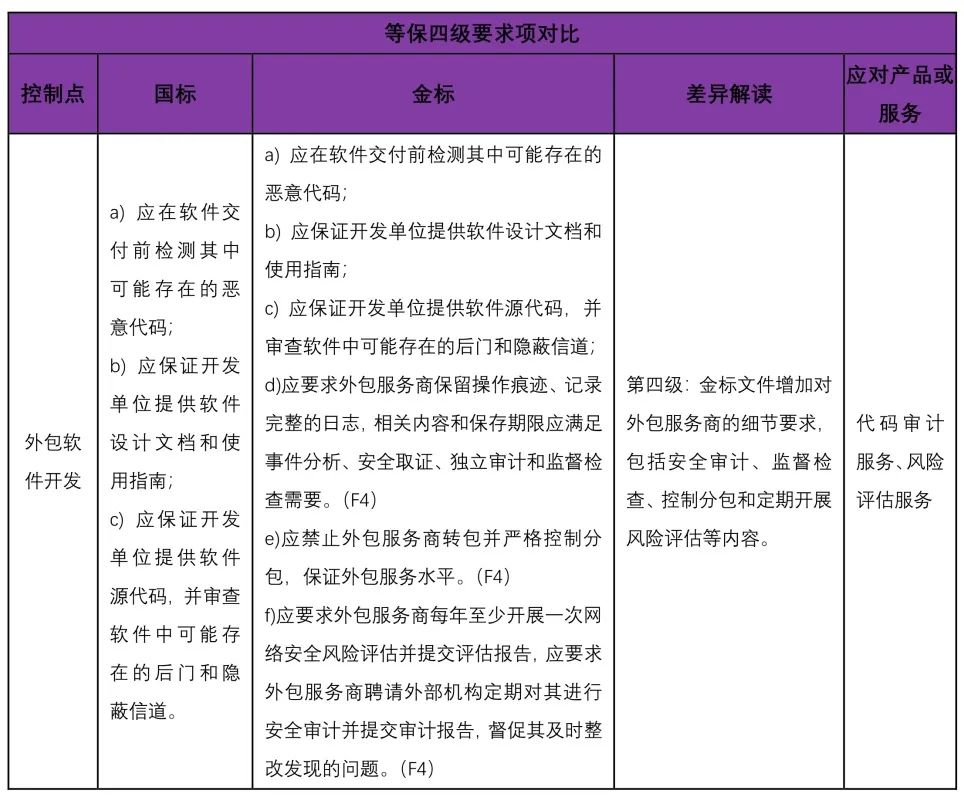 等保2.0金融行業(yè)標(biāo)準(zhǔn)與國家標(biāo)準(zhǔn)的差異分析——以軟件外包服務(wù)為切入點(diǎn)